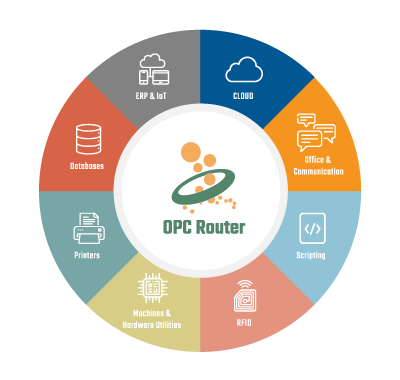OPC Router mimari döngüsü: veri kaynakları, yönlendirme ve hedef sistemler arasındaki akış